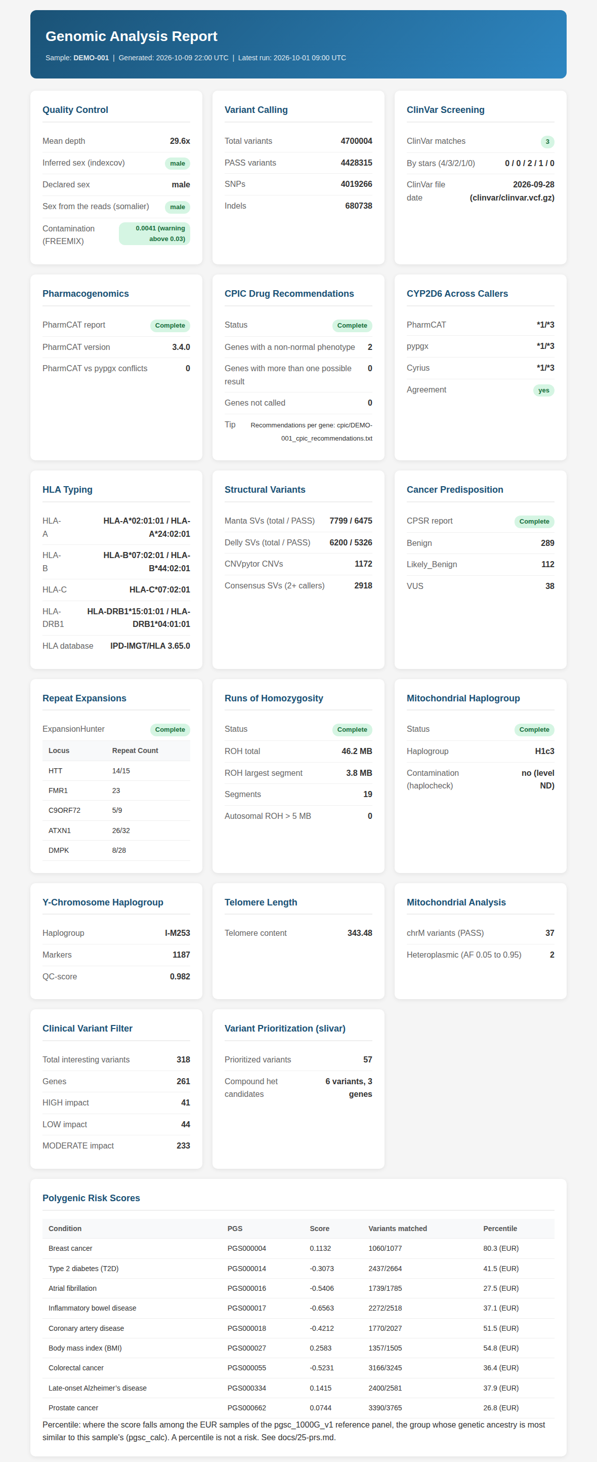 The step 24 HTML report: cards for quality control, variant calling, ClinVar, pharmacogenomics, CPIC, CYP2D6 across callers, HLA typing, structural variants, cancer predisposition, repeat expansions, runs of homozygosity, the mitochondrial and Y haplogroups, telomere length, mitochondrial variants, the clinical filter and slivar, then the polygenic risk scores table