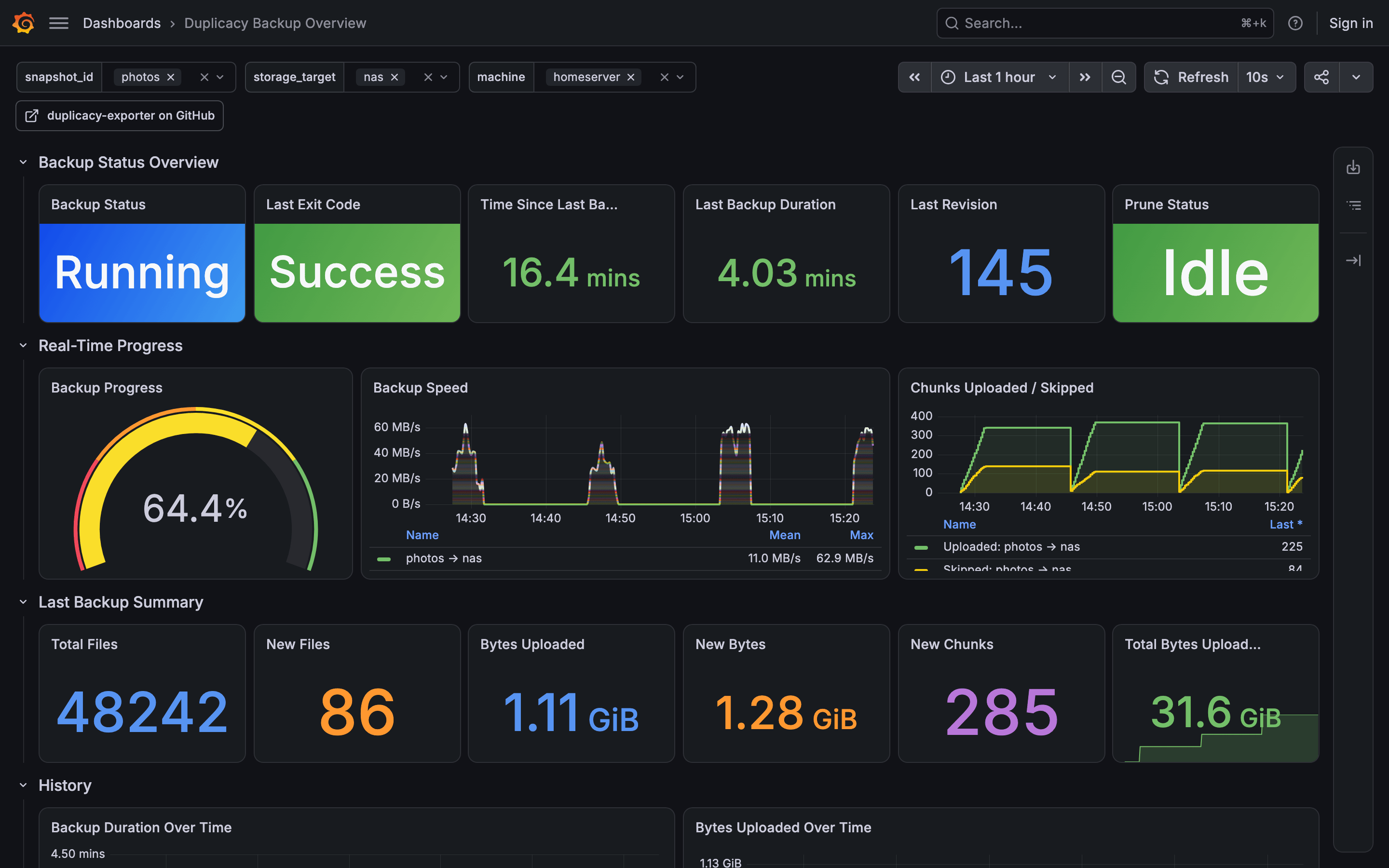 The shipped Grafana dashboard while the photos backup on homeserver runs: status stats on top, a progress gauge at 64 percent, the upload speed and chunk charts moving, and the summary of the previous run below