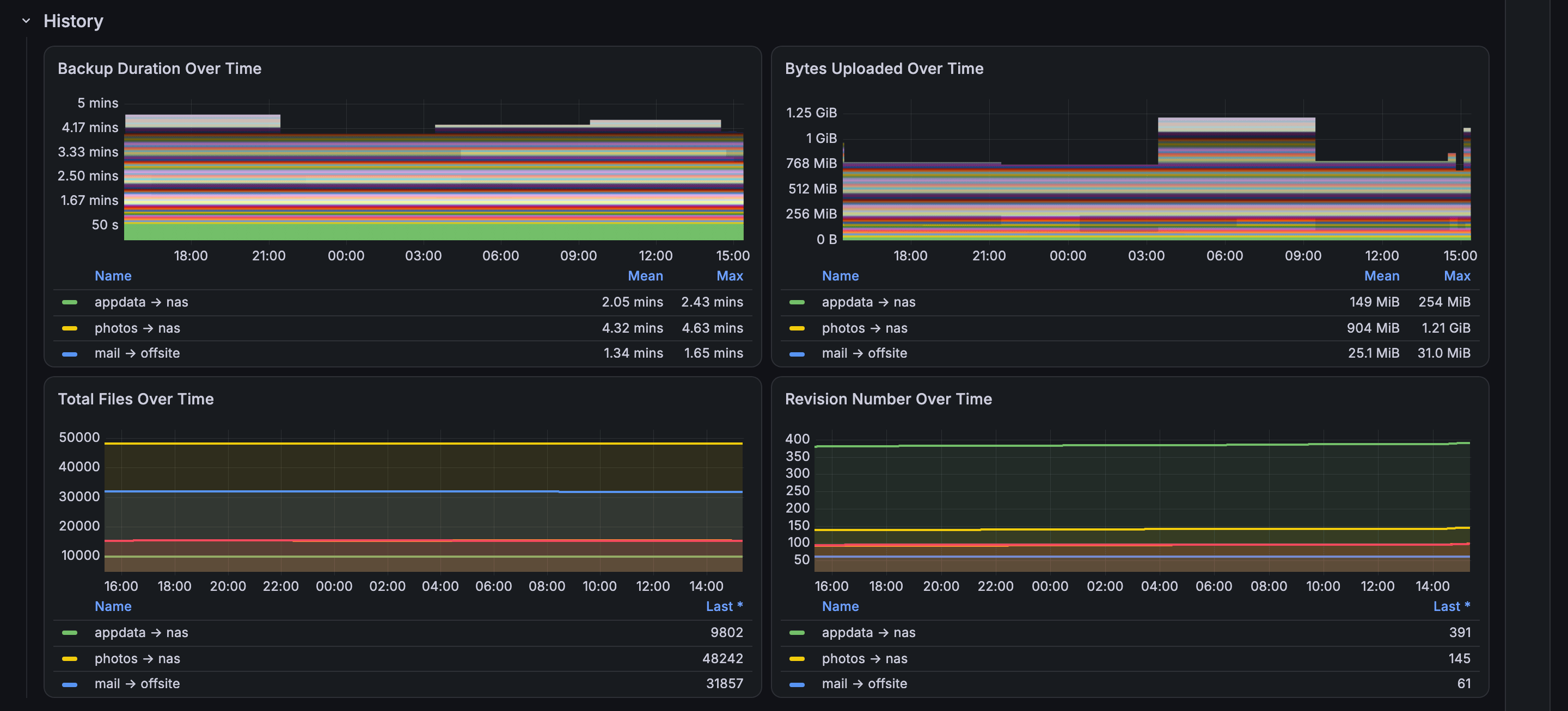 The History row of the dashboard over 24 hours: backup duration, bytes uploaded, total files and revision number for four snapshots on three machines