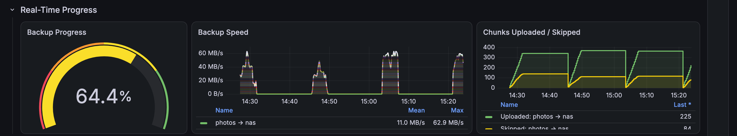 The Real-Time Progress row of the dashboard during a backup: the gauge, the upload speed in megabytes per second and the chunks uploaded and skipped, all updated per chunk